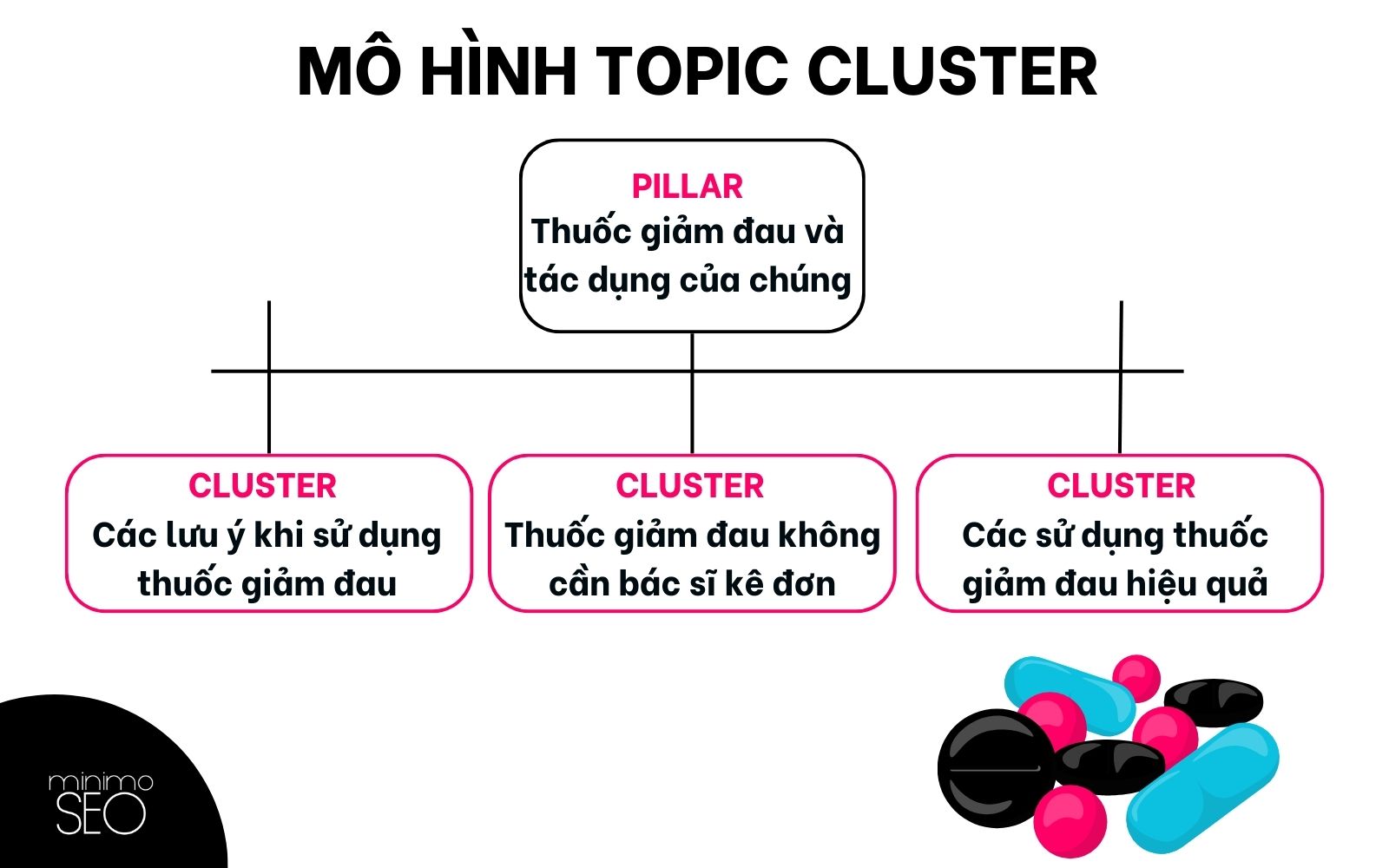 topic cluster